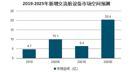 充電樁市場前景分析